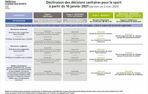 [FFTT] Déclinaison des décisions sanitaires pour le sport