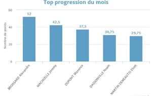 Progression mensuelle (NOVEMBRE 2023)