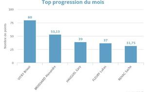 Progression mensuelle (DECEMBRE 2023)