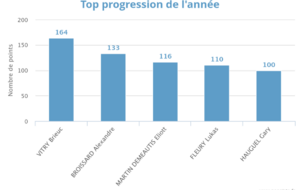 Progression 1ère Phase 2023/2024