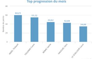 Progression mensuelle (AVRIL 2024)