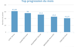 Progression mensuelle (FEVRIER 2025)