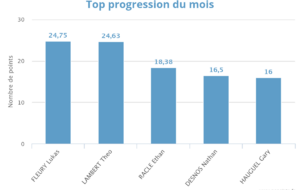 Progression mensuelle (MARS 2025)