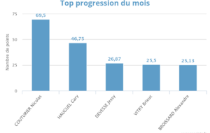 Progression mensuelle (AVRIL 2025)