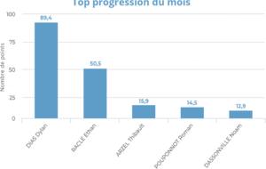 Progression mensuelle (JUILLET 2025)