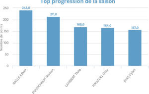Progression Saison 2024/2025