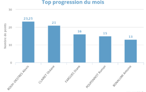 Progression mensuelle (OCTOBRE 2025)