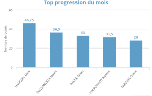 Progression mensuelle (NOVEMBRE 2025)