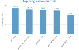 Progression mensuelle (FEVRIER 2026)
