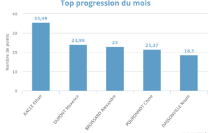Progression mensuelle (MAI 2026)
