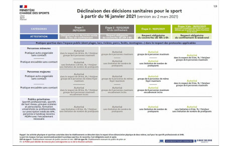 [FFTT] Déclinaison des décisions sanitaires pour le sport