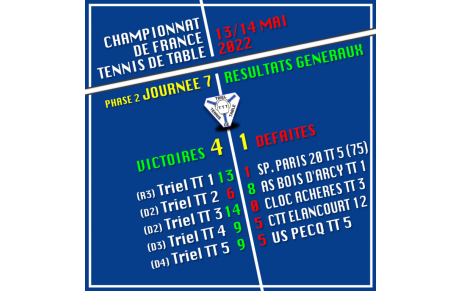 Résultats 7e Journée - Phase 2