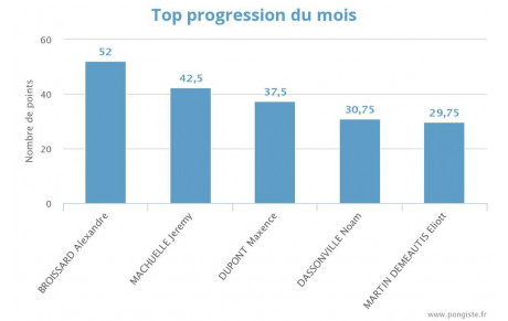 Progression mensuelle (NOVEMBRE 2023)