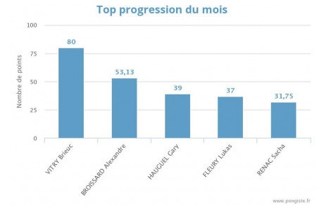 Progression mensuelle (DECEMBRE 2023)