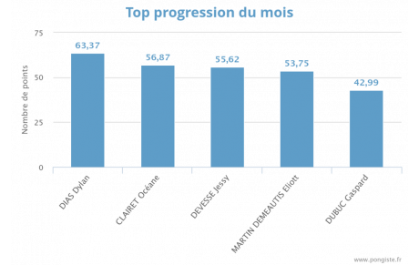 Progression mensuelle (JANVIER 2024)