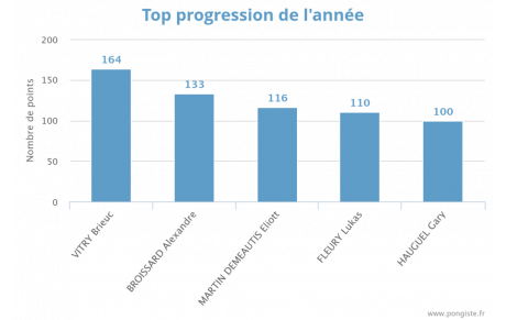 Progression 1ère Phase 2023/2024
