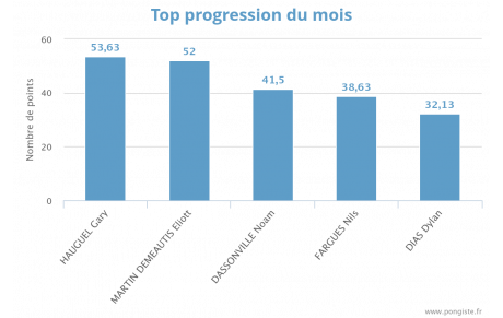 Progression mensuelle (FEVRIER 2024)