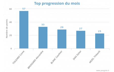Progression mensuelle (MARS 2024)