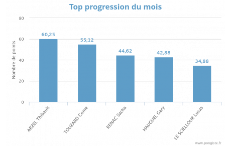Progression mensuelle (AVRIL 2024)