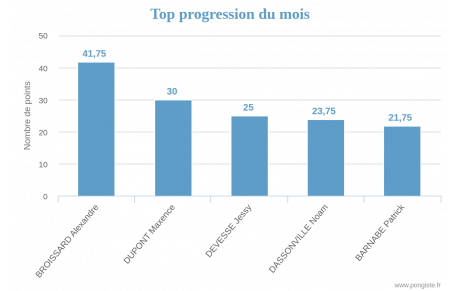 Progression mensuelle (MAI 2024)