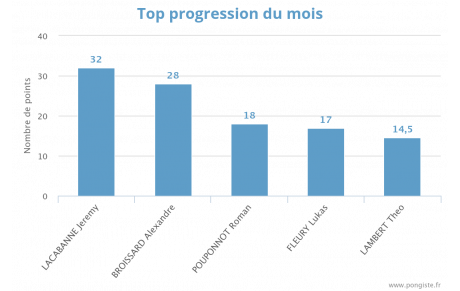 Progression mensuelle (OCTOBRE 2024)