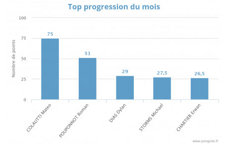 Progression mensuelle (NOVEMBRE 2024)