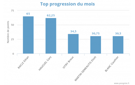 Progression mensuelle (DECEMBRE 2024)