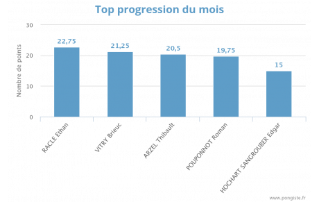 Progression mensuelle (JANVIER 2025)