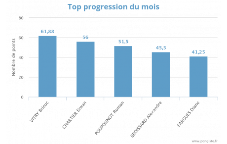 Progression mensuelle (FEVRIER 2025)