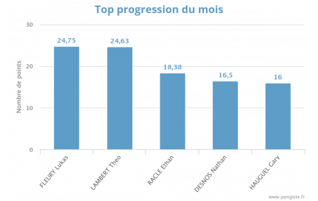 Progression mensuelle (MARS 2025)