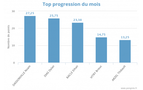 Progression mensuelle (MAI 2025)