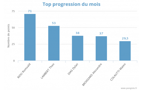 Progression mensuelle (JUIN 2025)