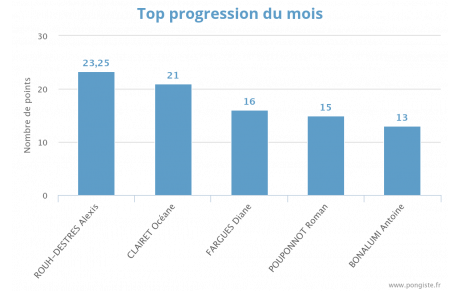 Progression mensuelle (OCTOBRE 2025)
