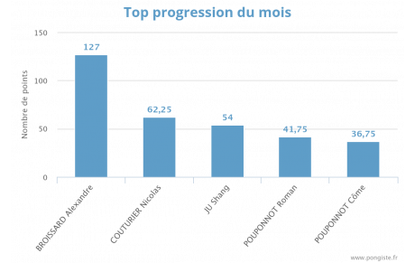 Progression mensuelle (DECEMBRE 2025)