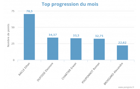 Progression mensuelle (JANVIER 2026)