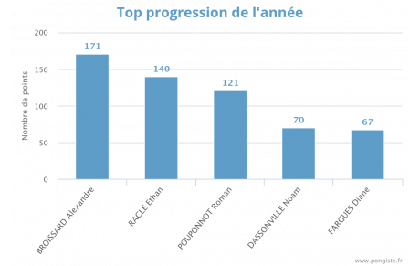 Progression 1ère Phase 25/26