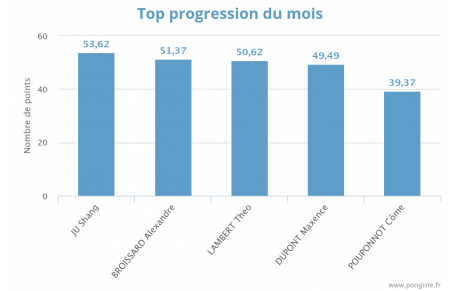 Progression mensuelle (FEVRIER 2026)
