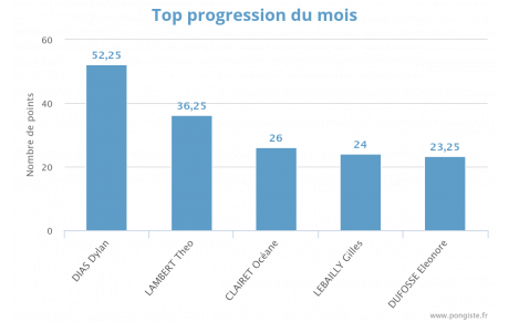 Progression mensuelle (MARS 2026)