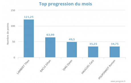 Progression mensuelle (AVRIL 2026)