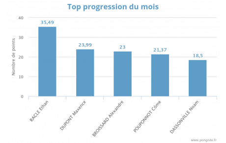 Progression mensuelle (MAI 2026)