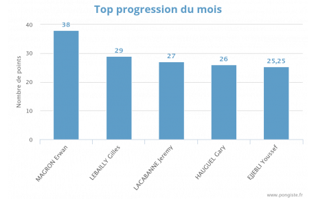 Progression mensuelle (OCTOBRE 2026)