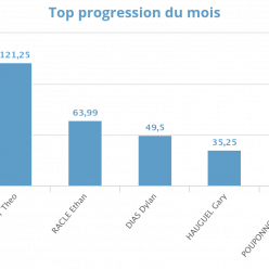 Progression mensuelle (AVRIL 2026)