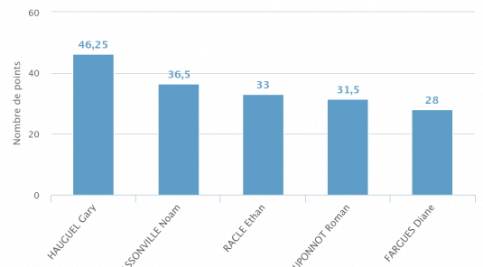 Progression mensuelle (NOVEMBRE 2025)