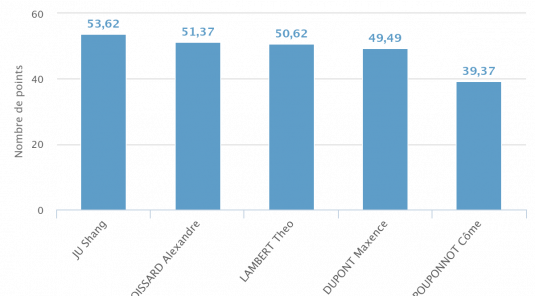 Progression mensuelle (FEVRIER 2026)